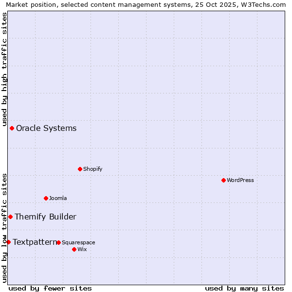 Market position of Oracle Systems vs. Themify Builder vs. Textpattern