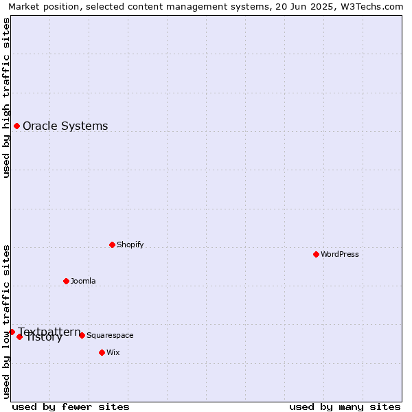 Market position of Tistory vs. Oracle Systems vs. Textpattern