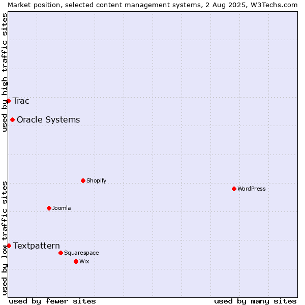 Market position of Oracle Systems vs. Textpattern vs. Trac