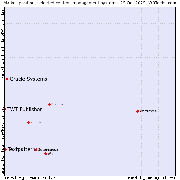 Market position of Oracle Systems vs. Textpattern vs. TWT Publisher