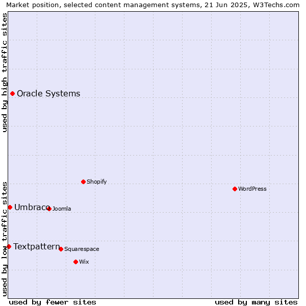 Market position of Oracle Systems vs. Umbraco vs. Textpattern