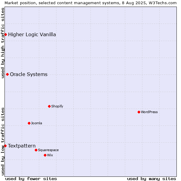 Market position of Oracle Systems vs. Higher Logic Vanilla vs. Textpattern