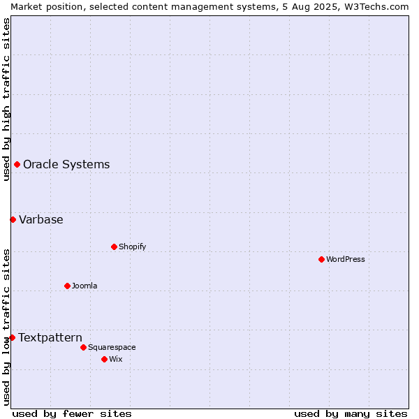 Market position of Oracle Systems vs. Varbase vs. Textpattern