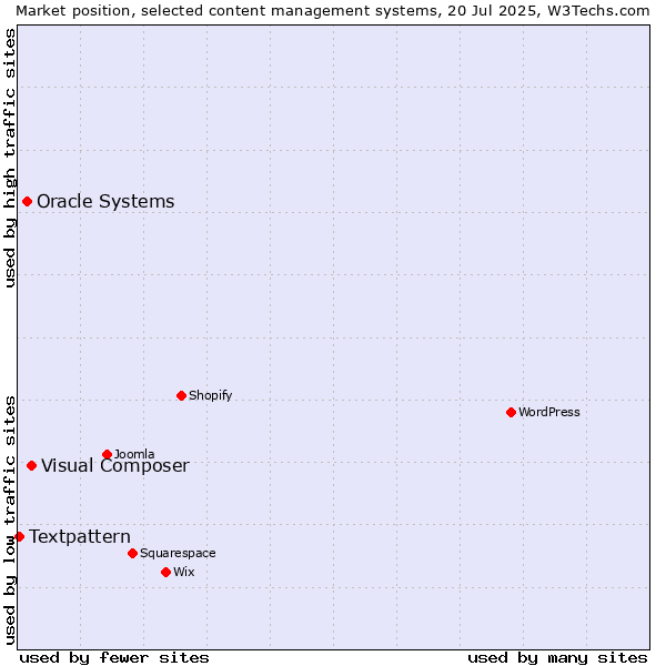 Market position of Visual Composer vs. Oracle Systems vs. Textpattern