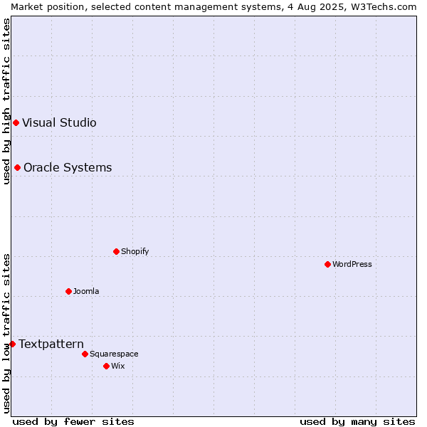 Market position of Oracle Systems vs. Visual Studio vs. Textpattern