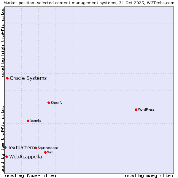 Market position of Oracle Systems vs. WebAcappella vs. Textpattern