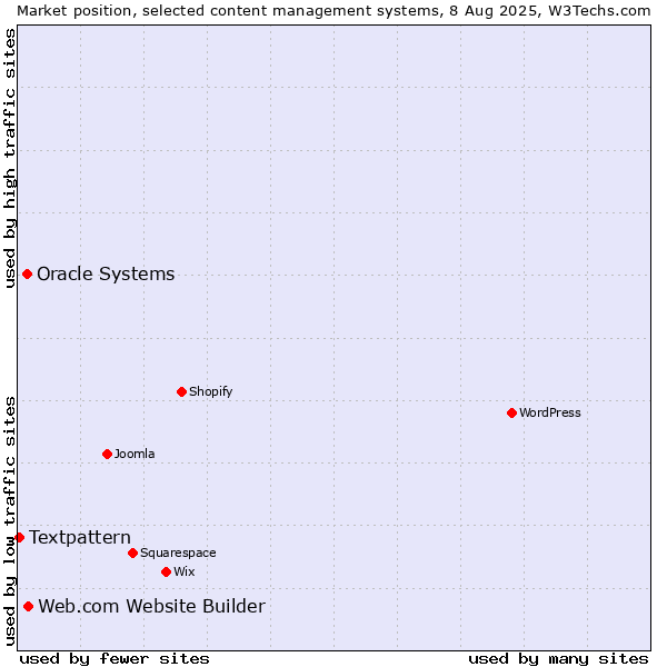 Market position of Web.com Website Builder vs. Oracle Systems vs. Textpattern