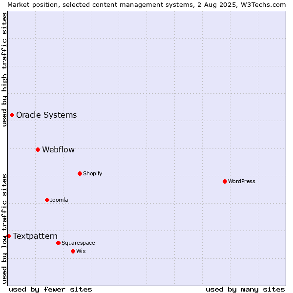 Market position of Webflow vs. Oracle Systems vs. Textpattern