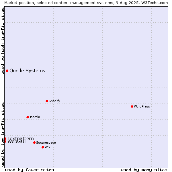 Market position of Oracle Systems vs. Textpattern vs. WebGUI