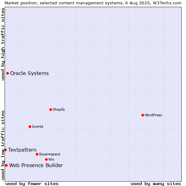 Market position of Oracle Systems vs. Web Presence Builder vs. Textpattern