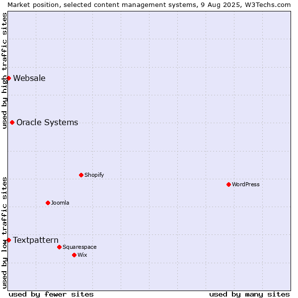 Market position of Oracle Systems vs. Textpattern vs. Websale