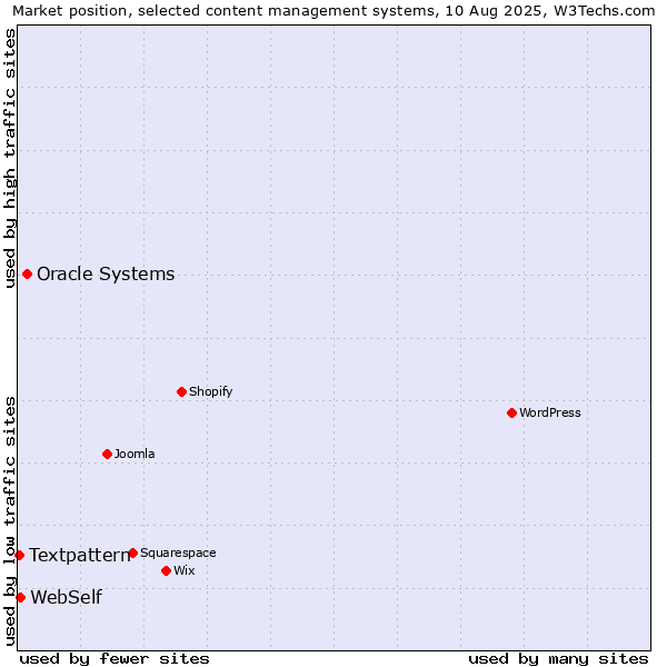 Market position of Oracle Systems vs. WebSelf vs. Textpattern