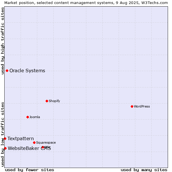 Market position of Oracle Systems vs. WebsiteBaker CMS vs. Textpattern