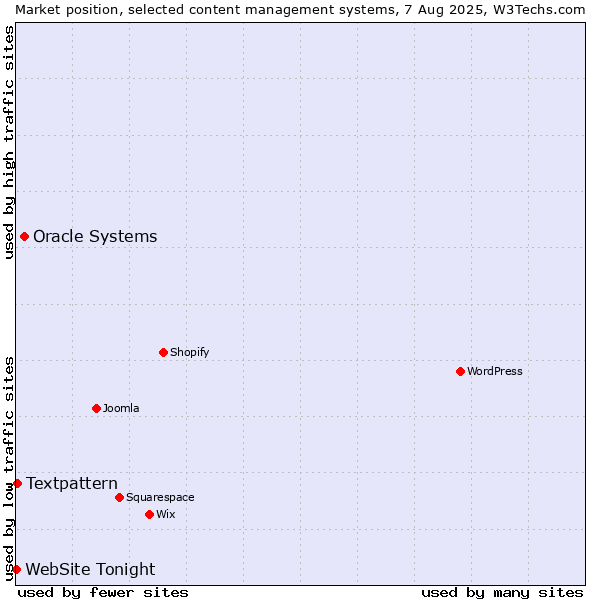 Market position of Oracle Systems vs. Textpattern vs. WebSite Tonight