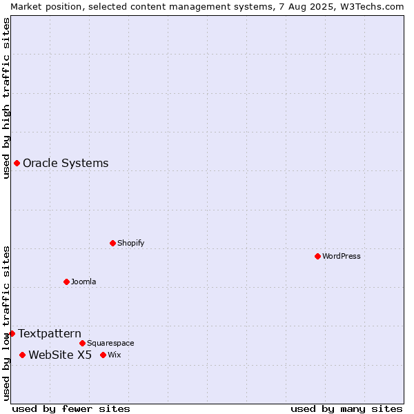 Market position of WebSite X5 vs. Oracle Systems vs. Textpattern