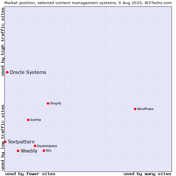 Market position of Weebly vs. Oracle Systems vs. Textpattern