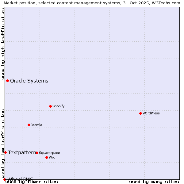 Market position of Oracle Systems vs. Textpattern vs. WheelCMS