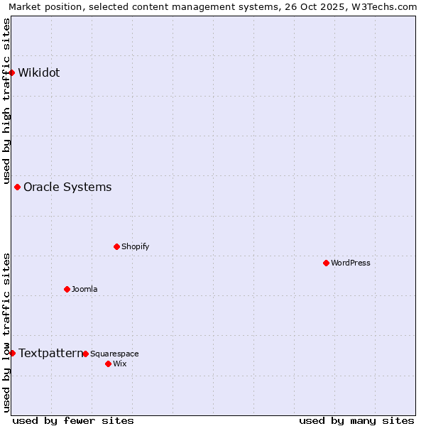 Market position of Oracle Systems vs. Textpattern vs. Wikidot