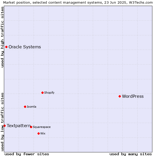 Market position of WordPress vs. Oracle Systems vs. Textpattern