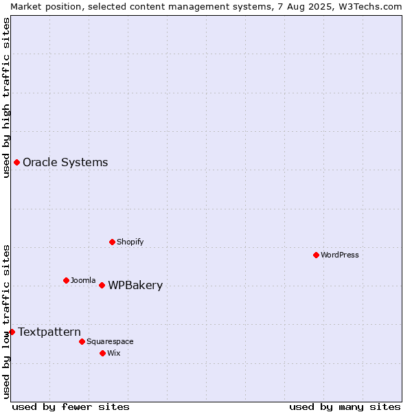 Market position of WPBakery vs. Oracle Systems vs. Textpattern