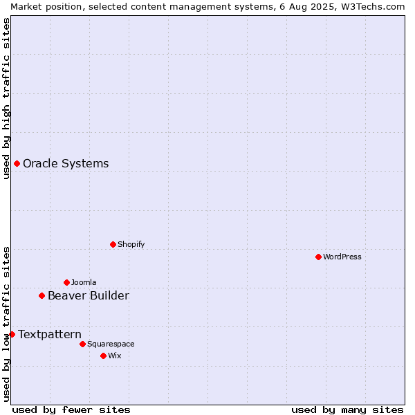 Market position of Beaver Builder vs. Oracle Systems vs. Textpattern