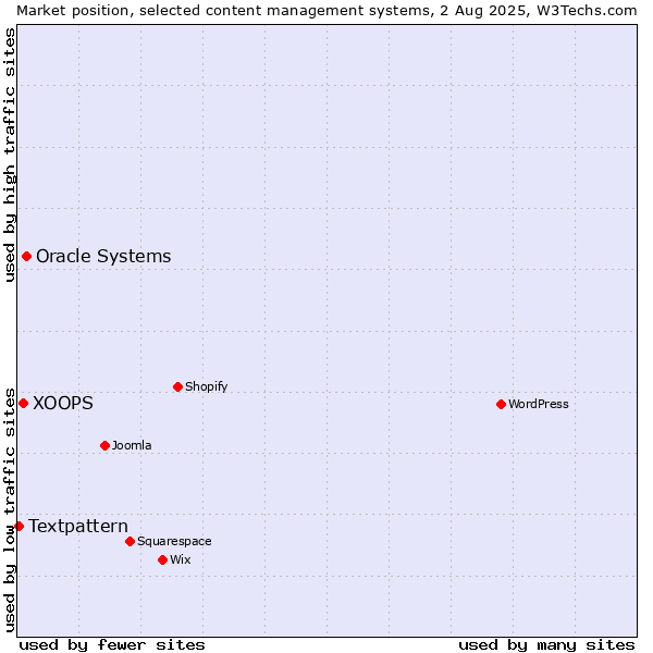 Market position of Oracle Systems vs. XOOPS vs. Textpattern