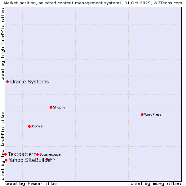 Market position of Oracle Systems vs. Yahoo SiteBuilder vs. Textpattern