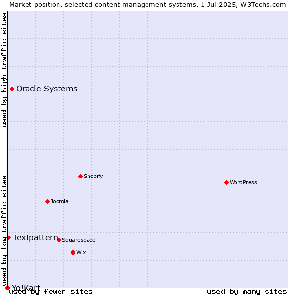 Market position of Oracle Systems vs. Textpattern vs. Yo!Kart