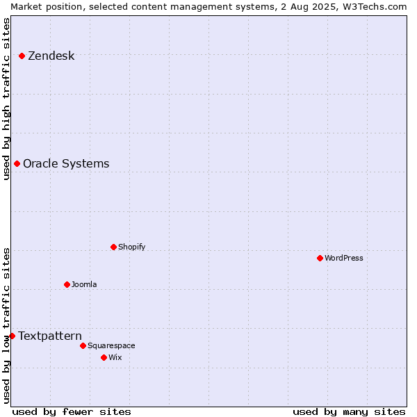 Market position of Zendesk vs. Oracle Systems vs. Textpattern