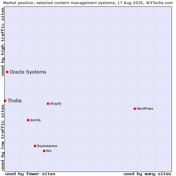 Market position of Oracle Systems vs. Thelia