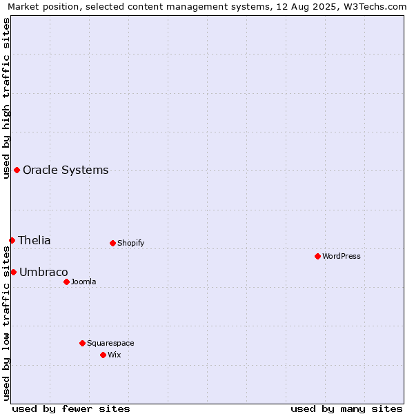 Market position of Oracle Systems vs. Umbraco vs. Thelia