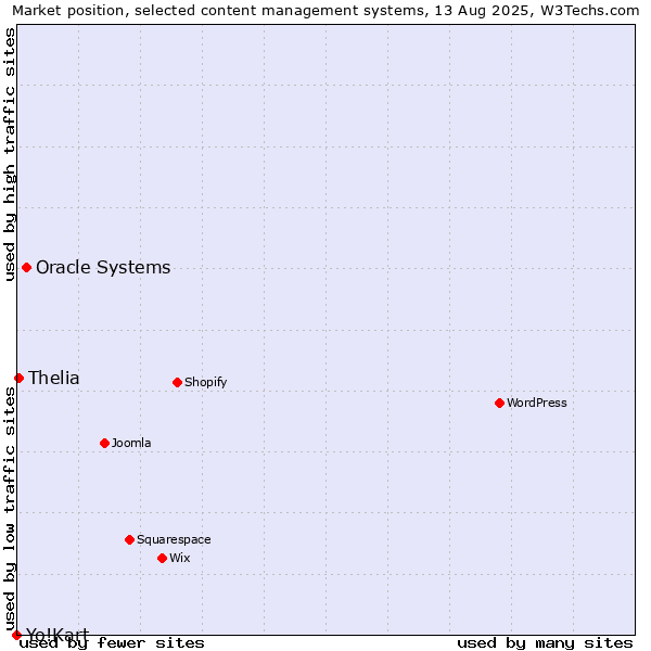 Market position of Oracle Systems vs. Thelia vs. Yo!Kart