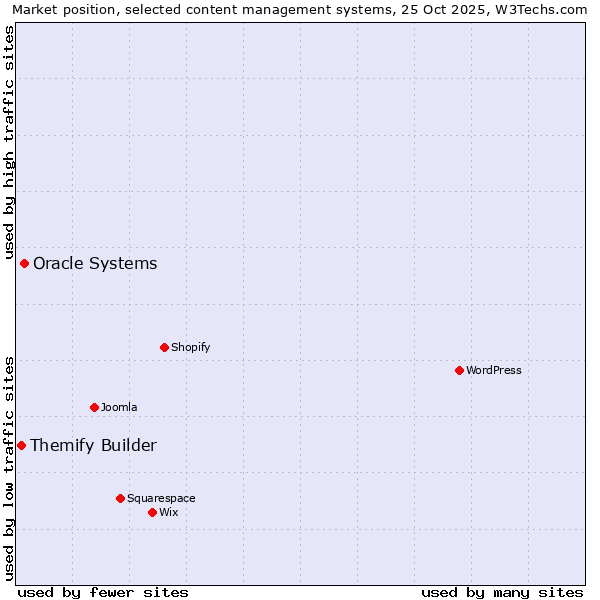 Market position of Oracle Systems vs. Themify Builder