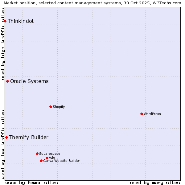 Market position of Oracle Systems vs. Themify Builder vs. Thinkindot