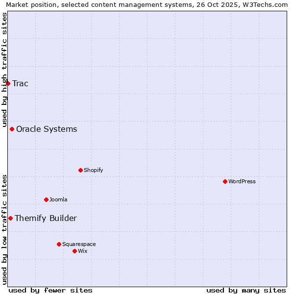 Market position of Oracle Systems vs. Themify Builder vs. Trac