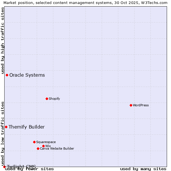 Market position of Oracle Systems vs. Themify Builder vs. Twilight CMS