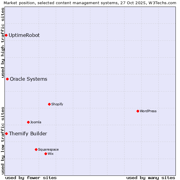 Market position of Oracle Systems vs. Themify Builder vs. UptimeRobot
