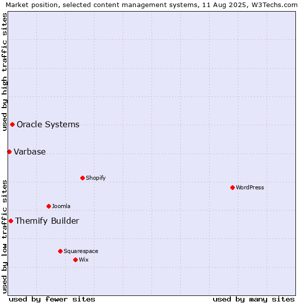 Market position of Oracle Systems vs. Themify Builder vs. Varbase