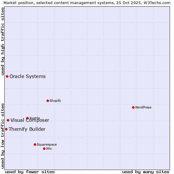 Market position of Visual Composer vs. Oracle Systems vs. Themify Builder