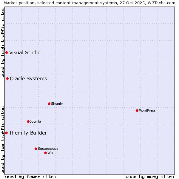 Market position of Oracle Systems vs. Visual Studio vs. Themify Builder
