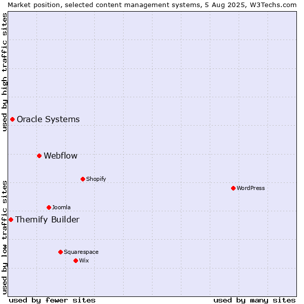 Market position of Webflow vs. Oracle Systems vs. Themify Builder