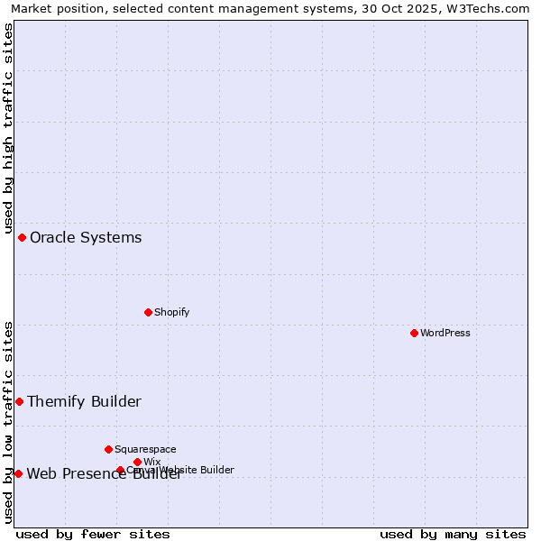 Market position of Oracle Systems vs. Themify Builder vs. Web Presence Builder