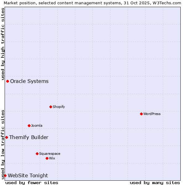 Market position of Oracle Systems vs. Themify Builder vs. WebSite Tonight