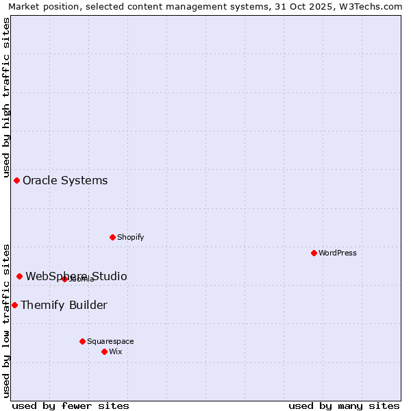 Market position of WebSphere Studio vs. Oracle Systems vs. Themify Builder