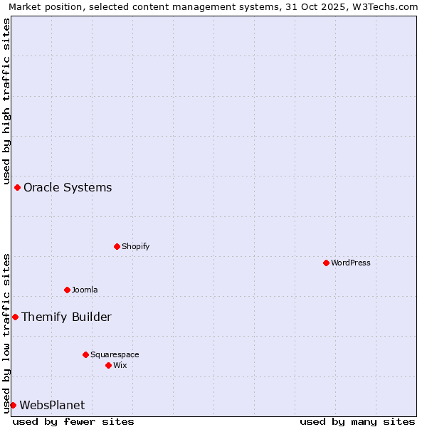 Market position of Oracle Systems vs. Themify Builder vs. WebsPlanet