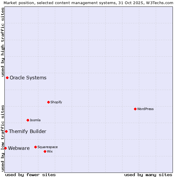 Market position of Oracle Systems vs. Themify Builder vs. Webware