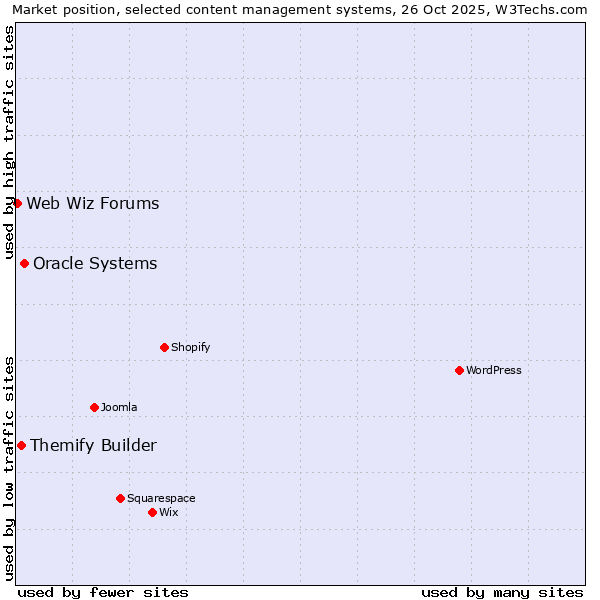Market position of Oracle Systems vs. Themify Builder vs. Web Wiz Forums