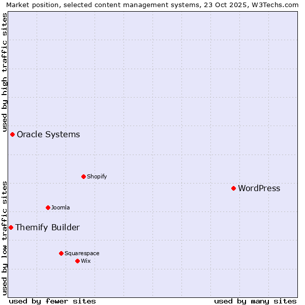 Market position of WordPress vs. Oracle Systems vs. Themify Builder