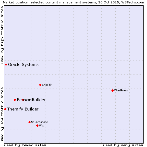 Market position of Beaver Builder vs. Oracle Systems vs. Themify Builder