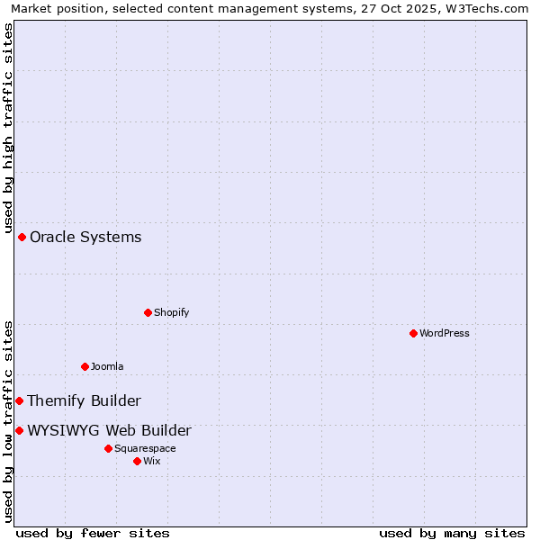 Market position of Oracle Systems vs. WYSIWYG Web Builder vs. Themify Builder
